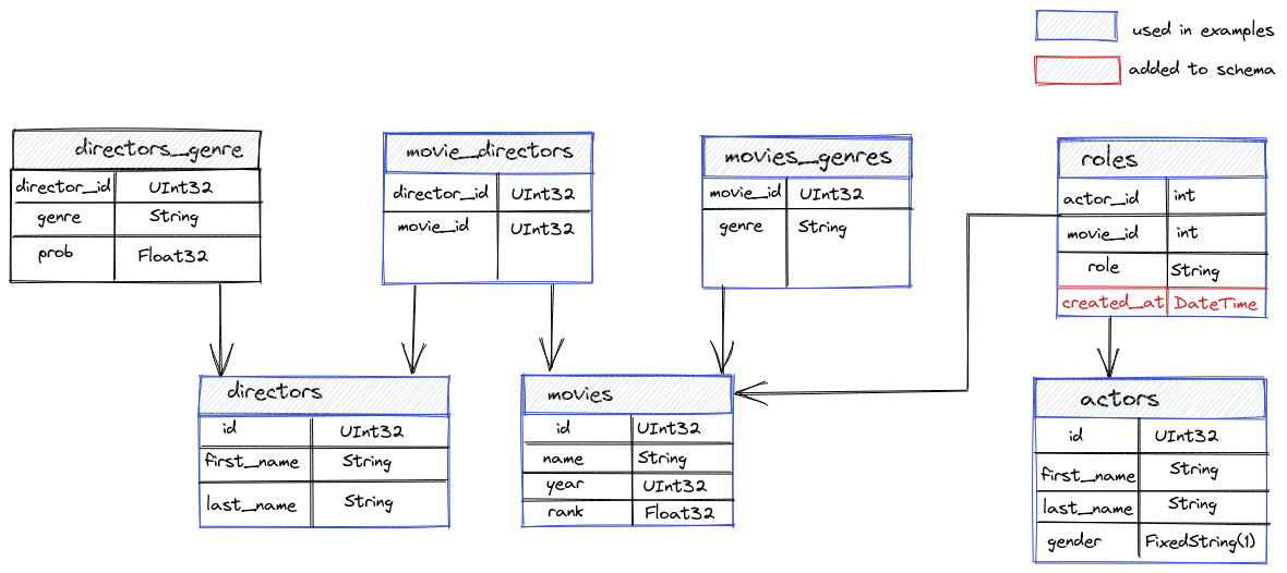 IMDB table schema